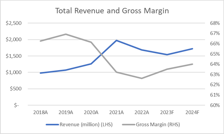 Fisher and Paykel Revenue & Margin 20220606